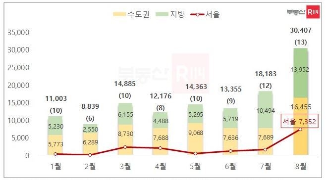 ( )안 숫자는 분양에 들어가는 지역 수. 자료 : 부동산R114