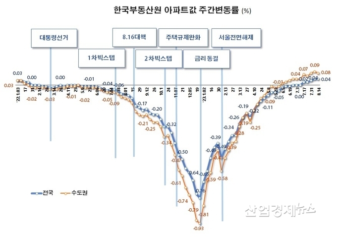 자료 : 한국부동산원 주택통계 데이터