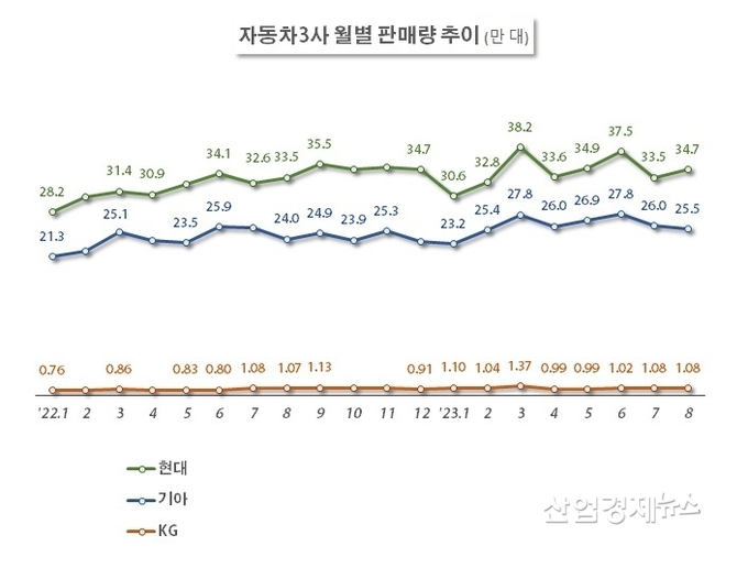 자료 : 각사 판매실적 발표