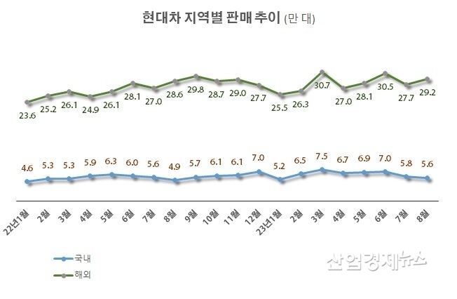 자료 : 현대차 판매실적 발표