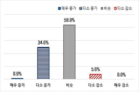 자료 : 전국경제인연합회