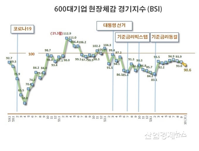 실적수치 기준, 올해 10월만 전망 수치. 자료=한국경제인협회 BSI데이터
