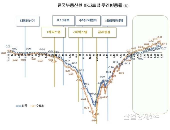 자료 : 한국부동산원 주택통계 데이터