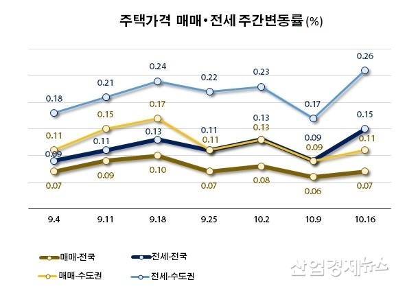 자료 : 한국부동산원 주택통계 데이터