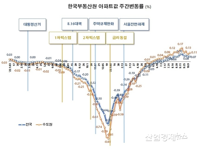 자료 : 한국부동산원 주택통계 데이터