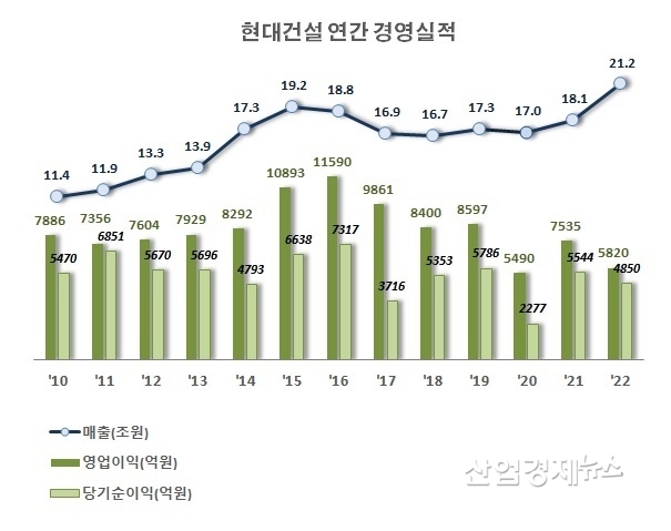 자료 : 현대건설 사업보고서