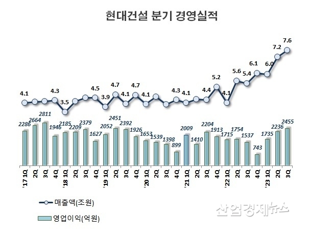 자료 : 현대건설 사업보고서 및 실적발표