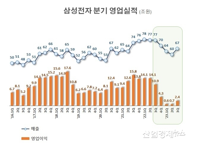 자료 : 삼성전자 사업보고서 및 잠정실적발표