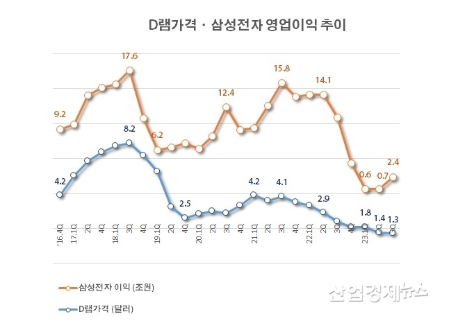 자료 : 디램익스체인지 및 삼성전자 사업보고서
