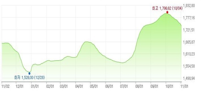 자료 : 네이버 유가정보, 한국석유공사 기준