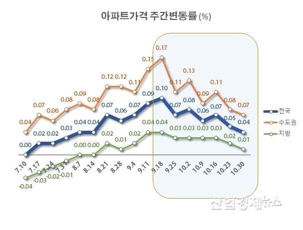 자료 : 한국부동산원 주택통계 데이터