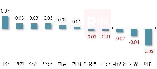 자료 : 부동산R114