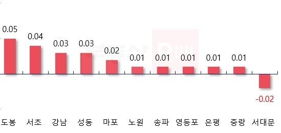 자료 : 부동산R114