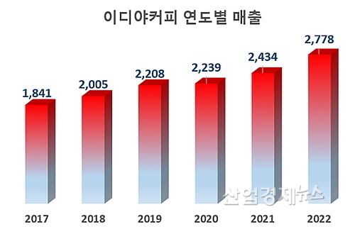 출처 : 이디야커피 감사보고서