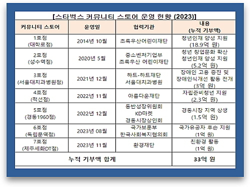 출처 : 스타벅스