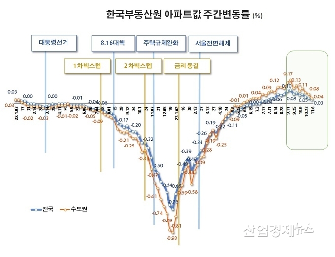 자료 : 한국부동산원 주택통계 데이터