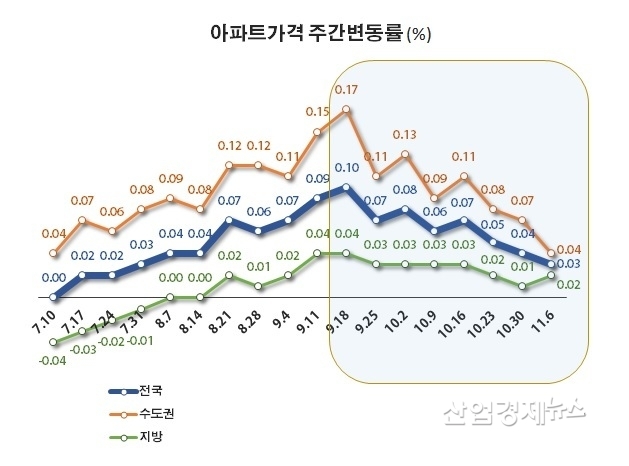 자료 : 한국부동산원 주택통계 데이터