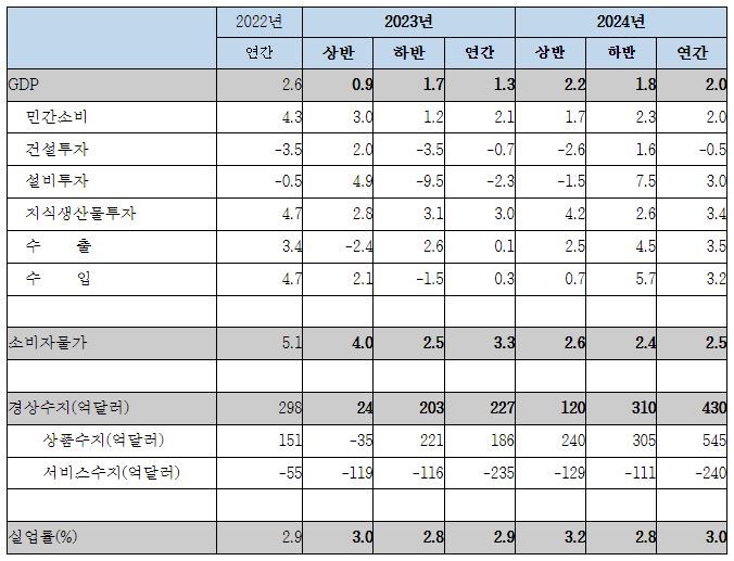 자료 : 한국경제인협회