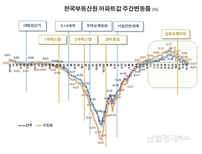 자료 : 한국부동산원 주택통계 데이터