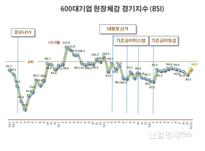 자료 : 한국경제인협회 통계 데이터