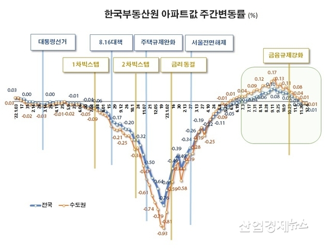 자료 : 한국부동산원 주택통계 데이터
