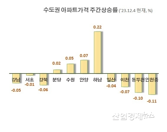 자료 : 한국부동산원 주택통계 데이터