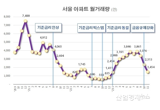 자료 : 서울 부동산정보광장 통계 데이터