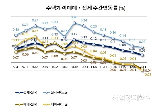 자료 : 한국부동산원 주택통계 데이터