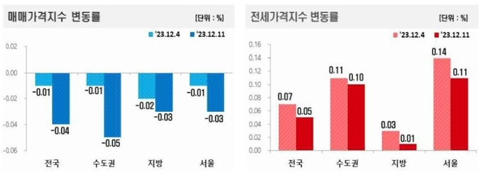 자료 : 한국부동산원