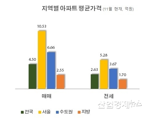 자료 : 한국부동산원 주택통계 데이터