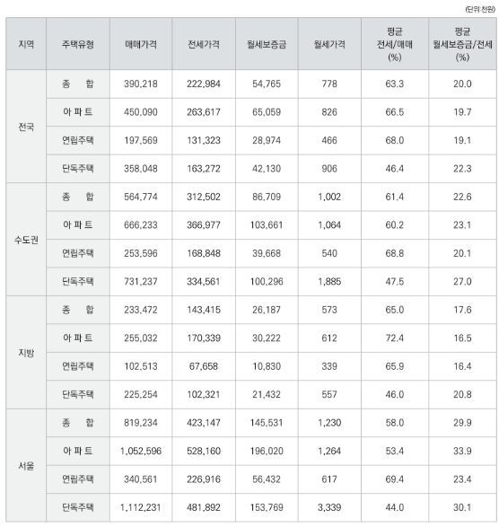 자료 : 한국부동산원 주택통계 데이터