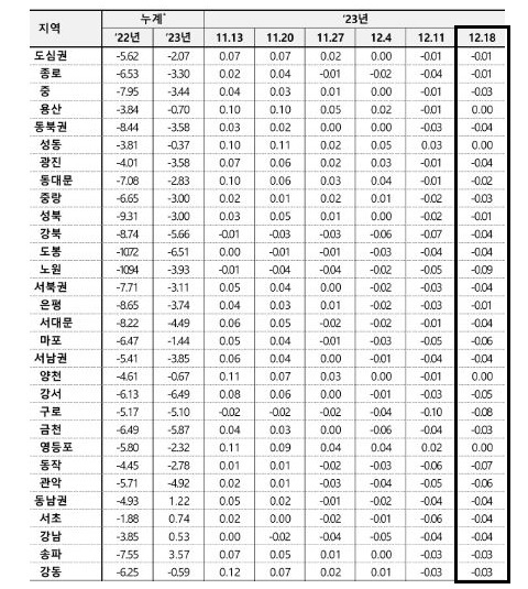 자료 : 한국부동산원