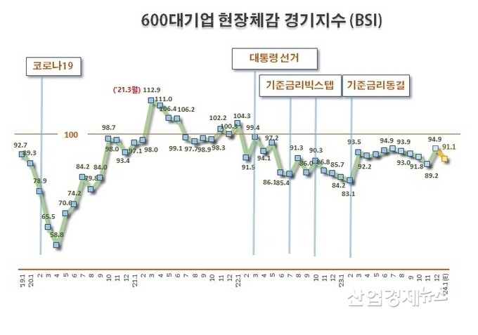 2024년1월 BSI는 전망 수치. 자료 : 한국경제인협회 BSI 데이터