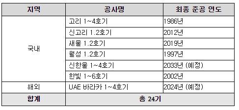 자료 : 현대건설