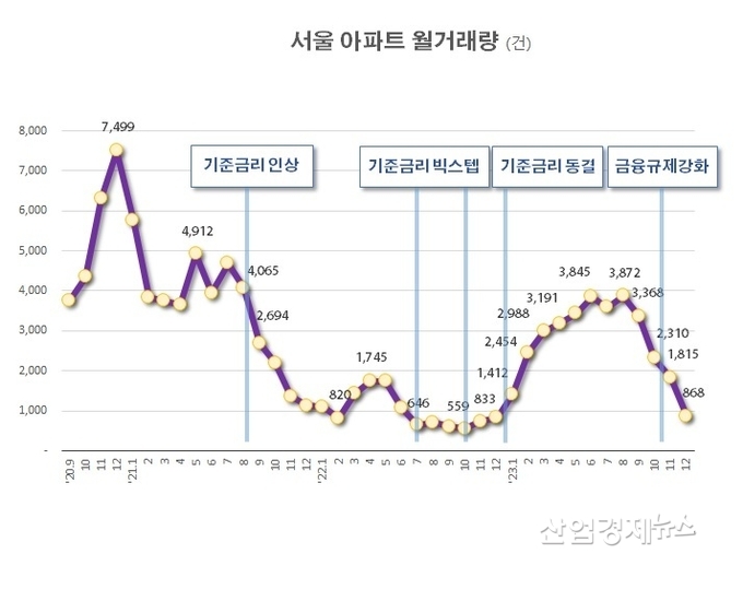 자료 : 서울 부동산정보광장 통계 데이터