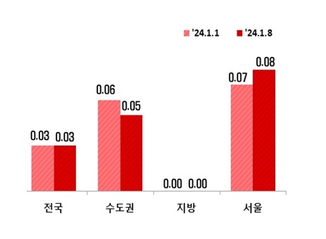 자료 : 한국부동산원