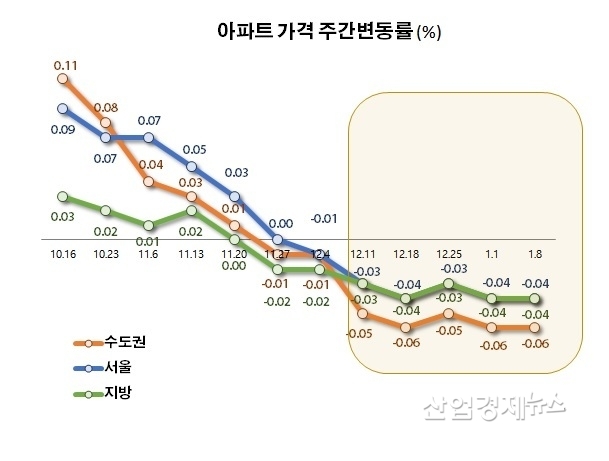 자료 : 한국부동산원 주택통계 데이터