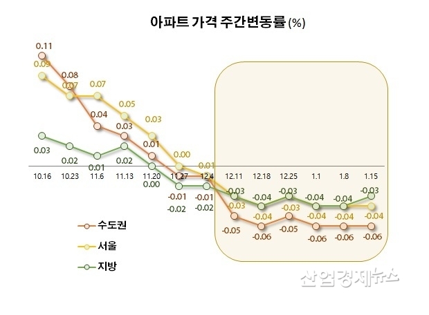 자료 : 한국부동산원 주택통계 데이터