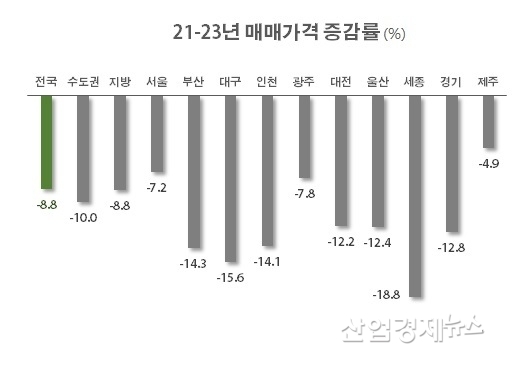자료 : 한국부동산원 주택통계 데이터