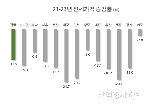 자료 : 한국부동산원 주택통계 데이터