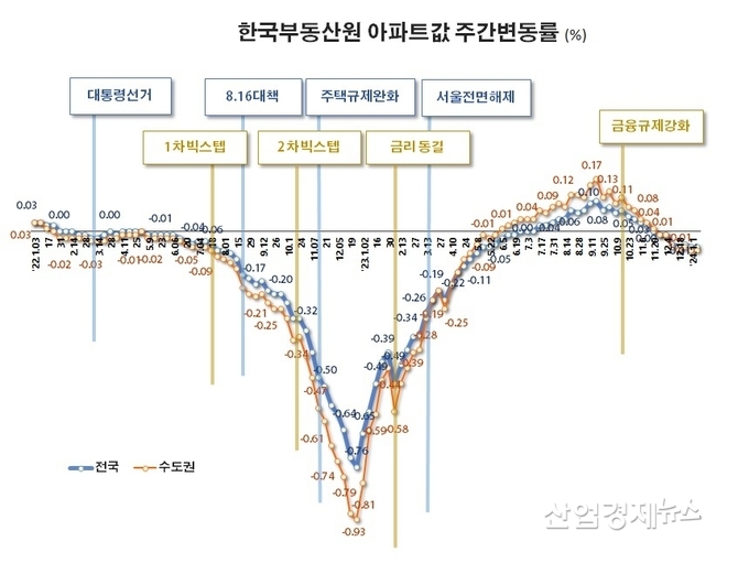 자료 : 한국부동산원 주택통계 데이터