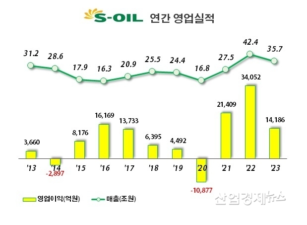 자료 : S-OIL 사업보고서 및 잠정실적 발표자료