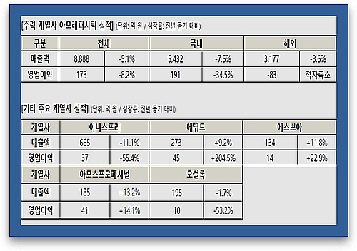 출처 : 아모레퍼시픽 그룹
