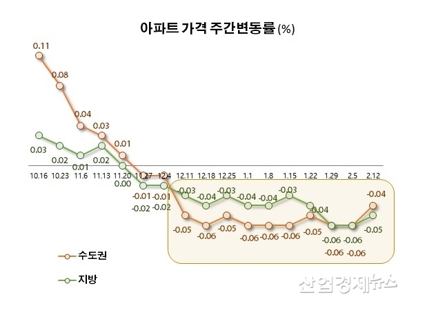 자료 : 한국부동산원 주택통계 데이터