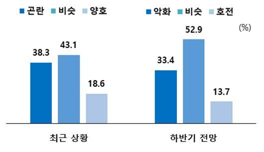 자료 : 한국경제인협회