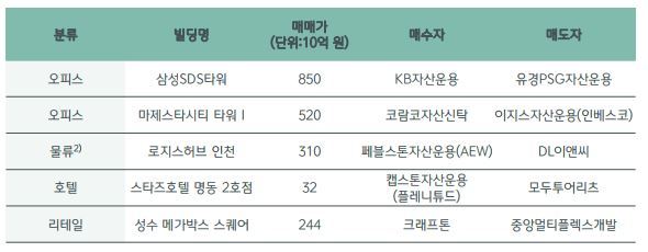 자료 : CBRE Research Q4 2023