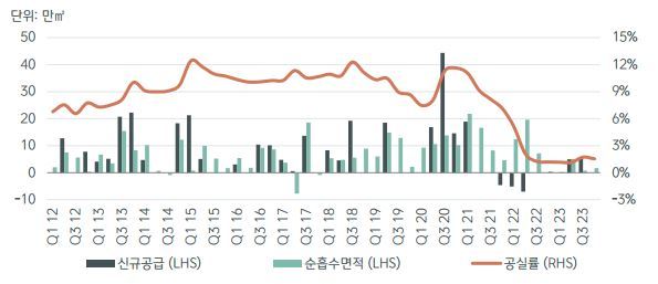 자료 : CBRE Research Q4 2023