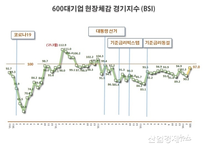 자료 : 한국경제인협회 BSI 통계데이터