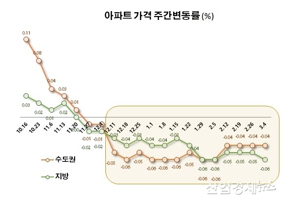 자료 : 한국부동산원 주택통계 데이터