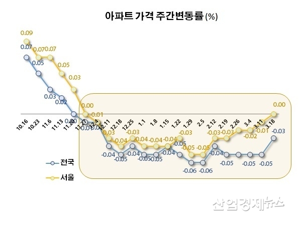자료 : 한국부동산원 주택통계 데이터
